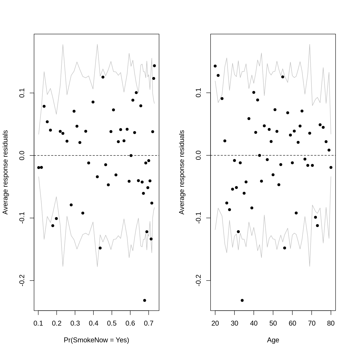 plot of chunk binned residuals after squaring